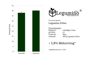 Ergebnis: Legumino Pulver Erbse 2021