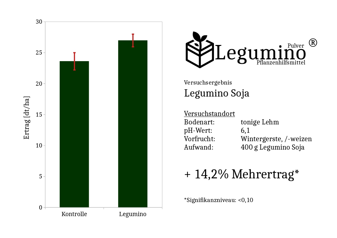 Ergebnis: Legumino Pulver Soja 2021